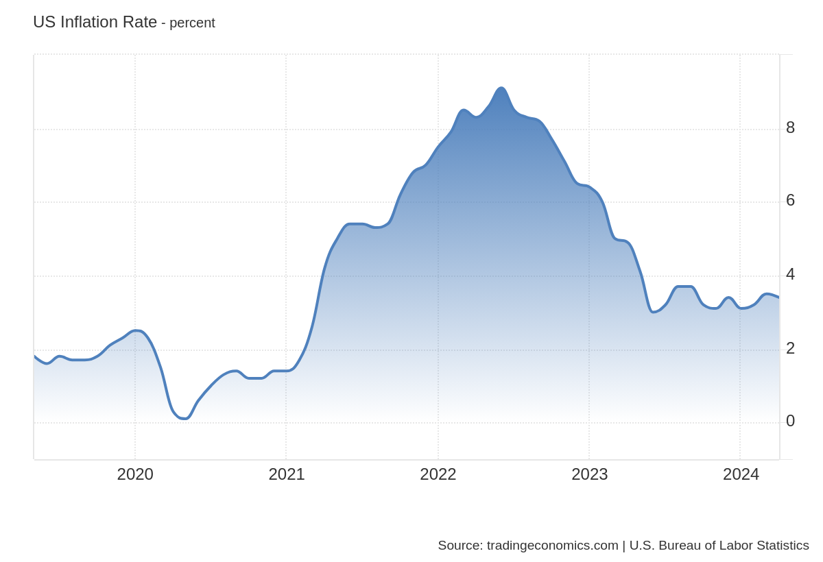 a line graph showing the US inflation rate (percent) from 2019 to 2024.