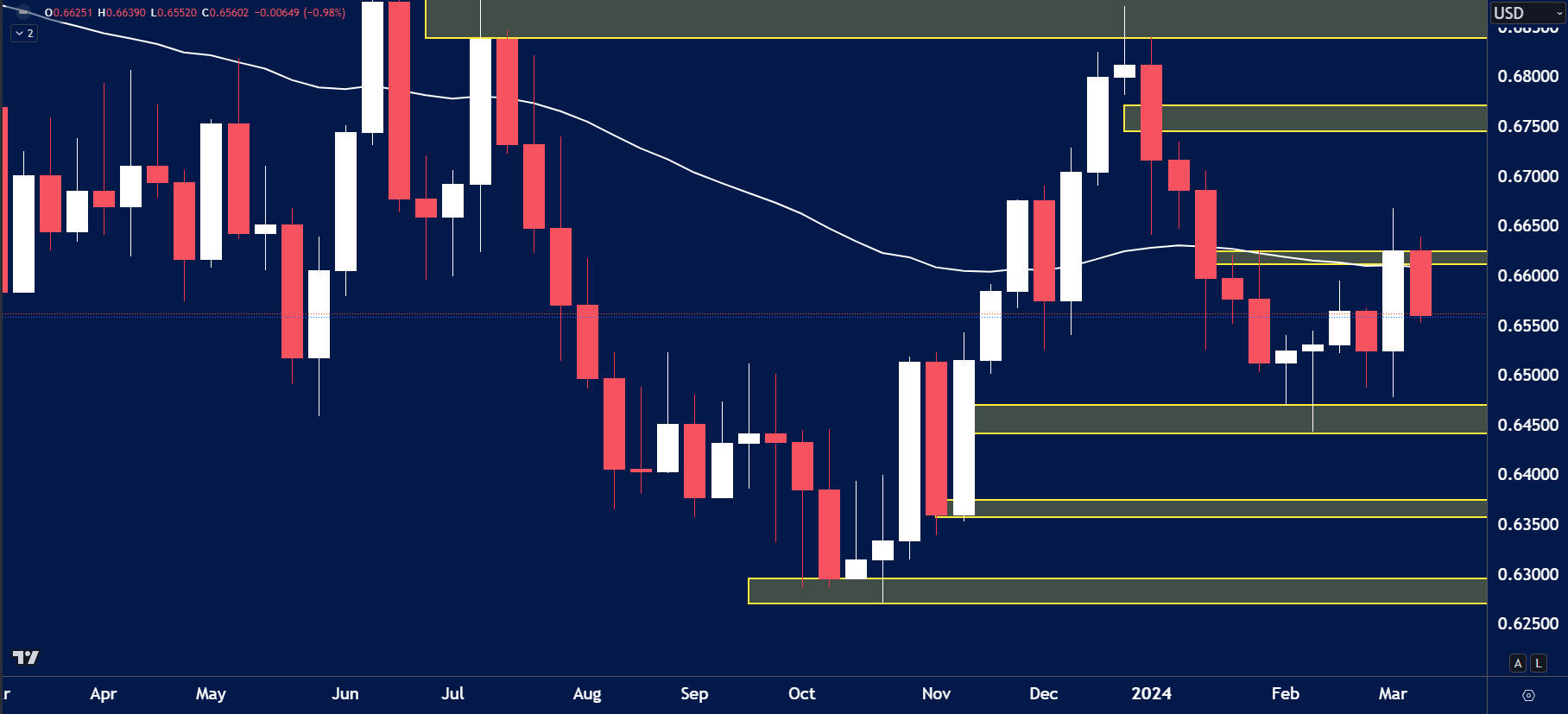 AUD/USD weekly chart showing price rejection from the 0.66500 resistance zone