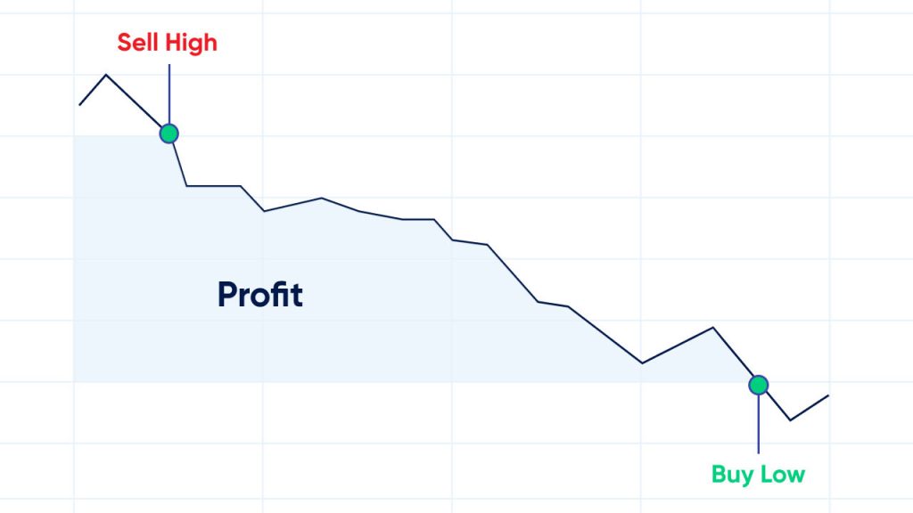 Declining line graph with 'Sell High' at the top and 'Buy Low' at the bottom, showing profit in the shaded area.