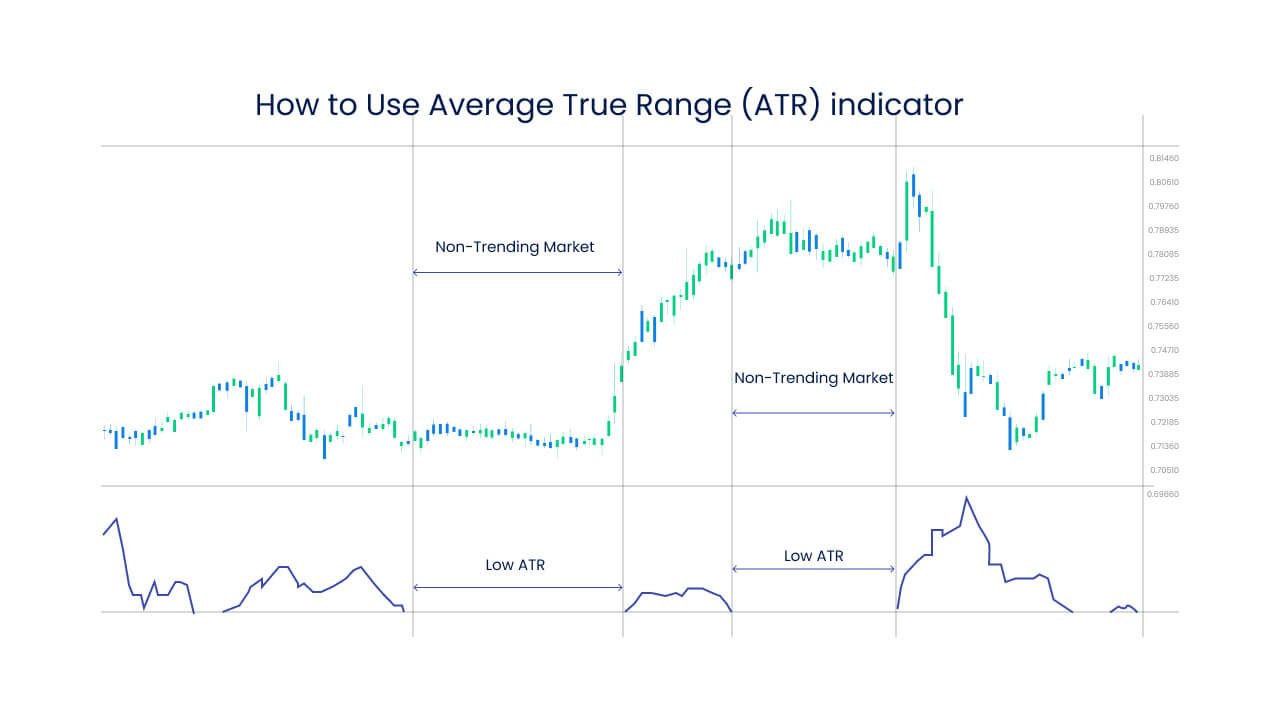 Average True Range (ATR) is a tool that indicates market volatility and confirms buying price signals.