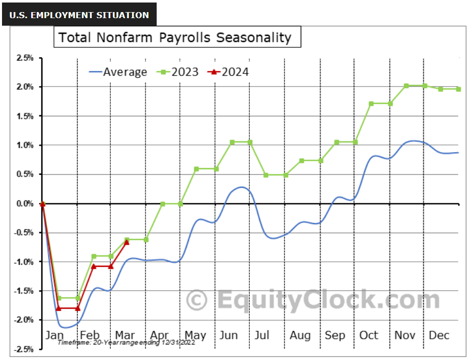 A chart that shows the Total Nonfarm Payrolls Seasonality in the U.S. employment market.