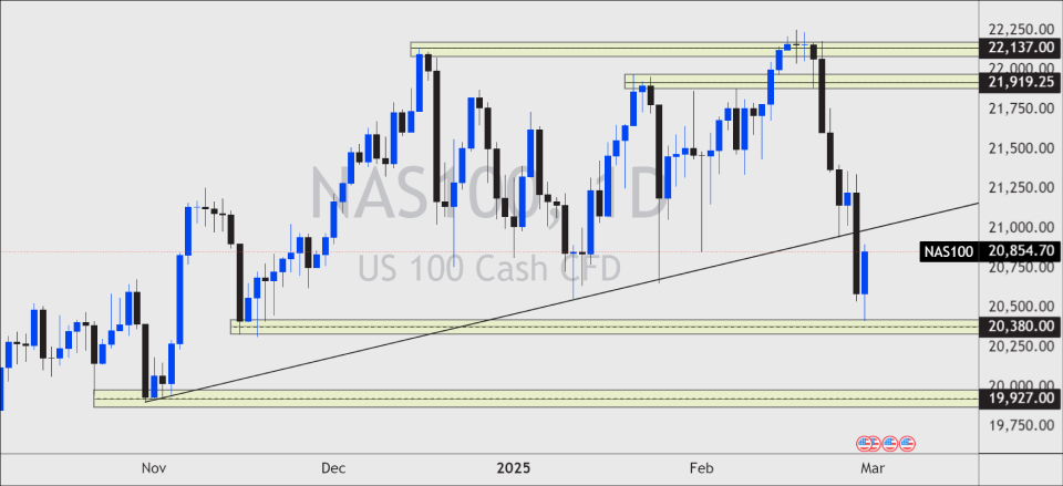 NAS100 daily chart showing a recent sharp decline from resistance around 22,137, now trading near 20,854.70 after breaking below an ascending trendline.