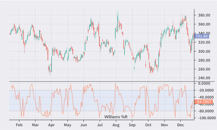 tock candlestick chart with Williams %R indicator below, showing price fluctuations from February to December.