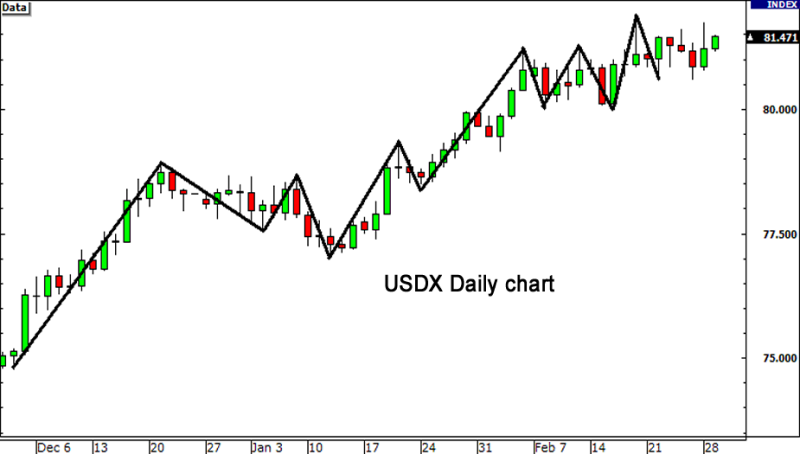 Identify USDX’s direction