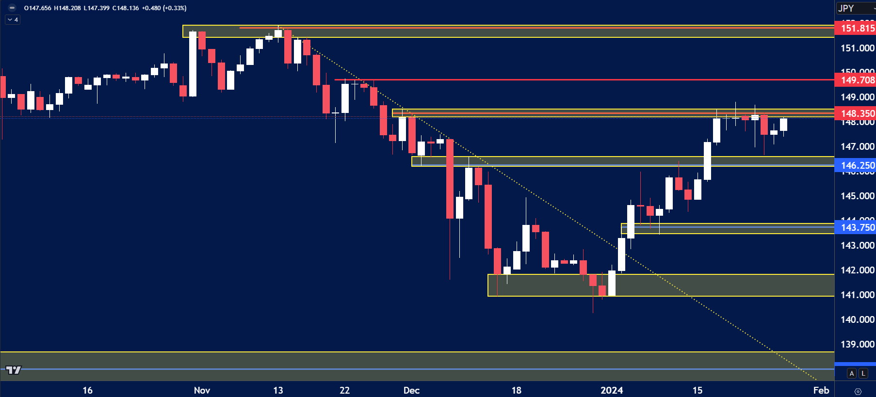 USDJPY daily chart showing a rebound from the 140.000–142.000 support zone, now consolidating near the 148.350 resistance.
