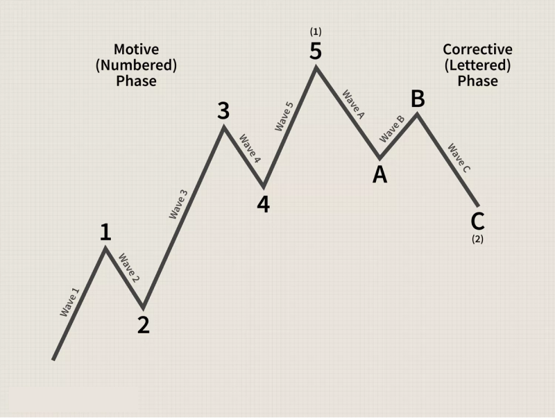 diagram of the Elliott Wave Theory showing a complete market cycle