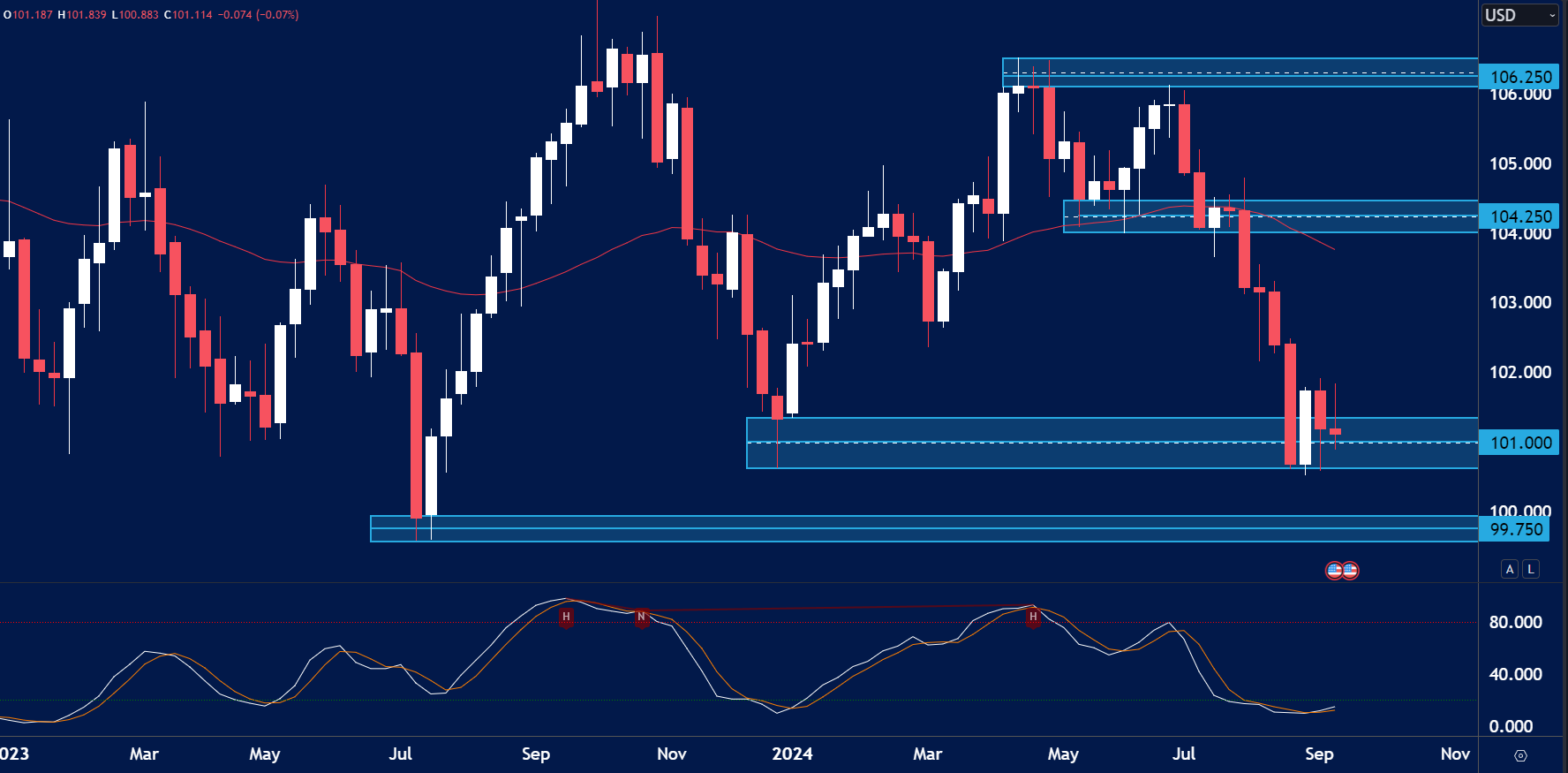 “USD Index candlestick chart showing price movement from early 2023 to September 2024