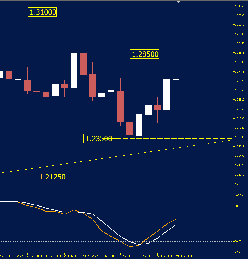 a candlestick chart showing price action with major horizontal support and resistance levels marked at 1.21250, 1.23500, 1.28500, and 1.31000