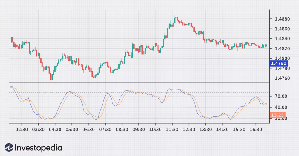 Oscillator confirmation strategy