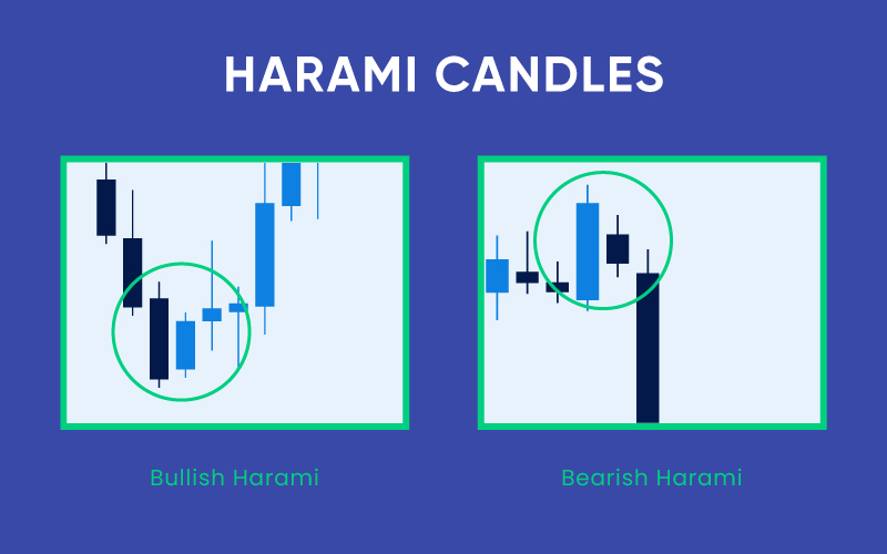 Illustration of Harami candlestick patterns on a blue background.