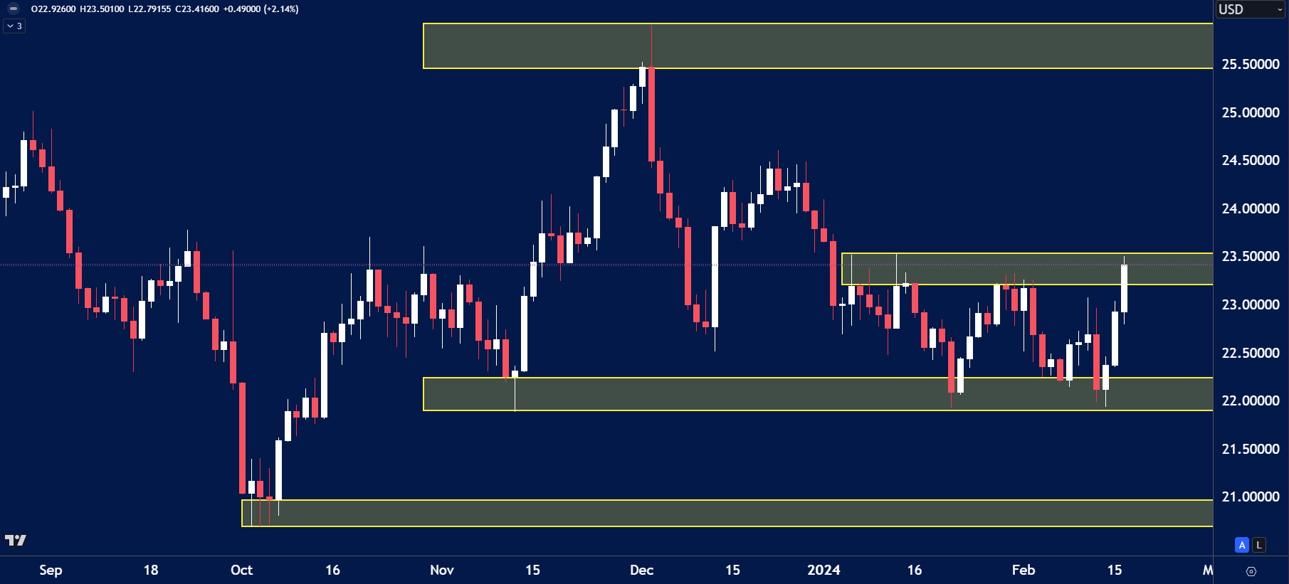 Silver (XAGUSD) daily chart showing price rallying toward the 23.50 resistance zone after bouncing from the 22.00 support area.