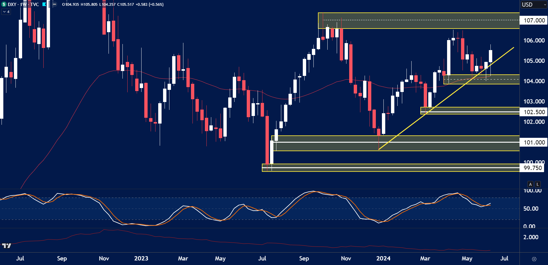 a weekly candlestick chart of the US Dollar Index (DXY) showing price movement from mid-2022 to mid-2024