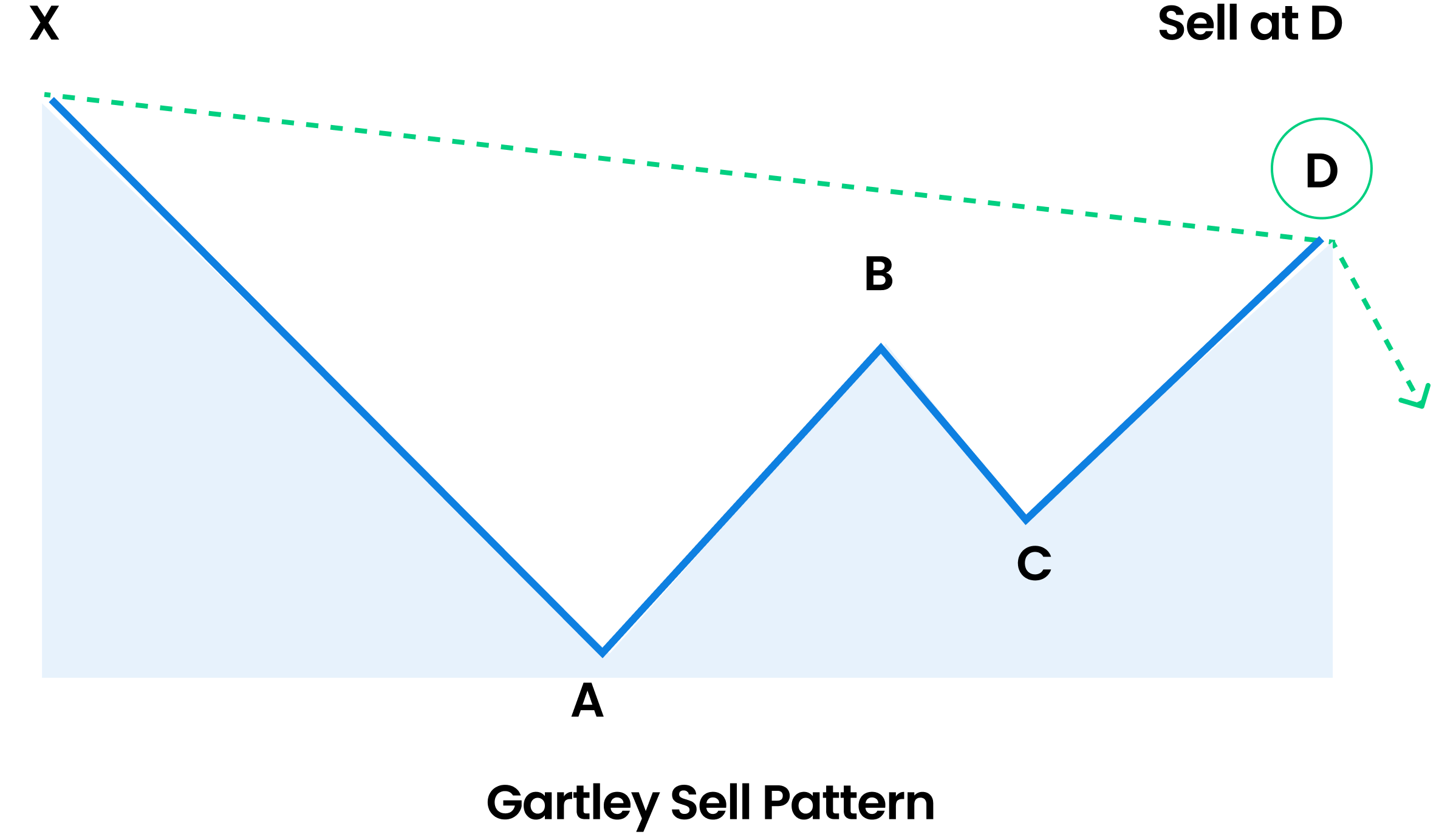 represents a Bearish Gartley Pattern in a simplified schematic form