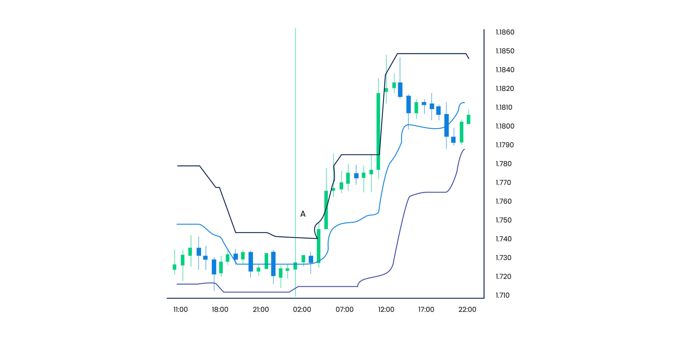 Keltner Channel and Donchian Channels sample trade