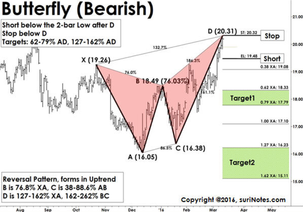 Bearish Butterfly harmonic pattern indicating a reversal setup, with short entry below point D and targets based on Fibonacci extensions of the AD leg.