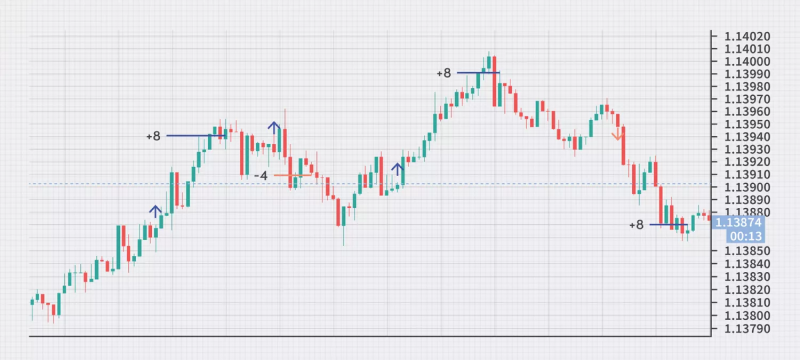 a candlestick chart showing price action with buy and sell signals marked by blue and red arrows
