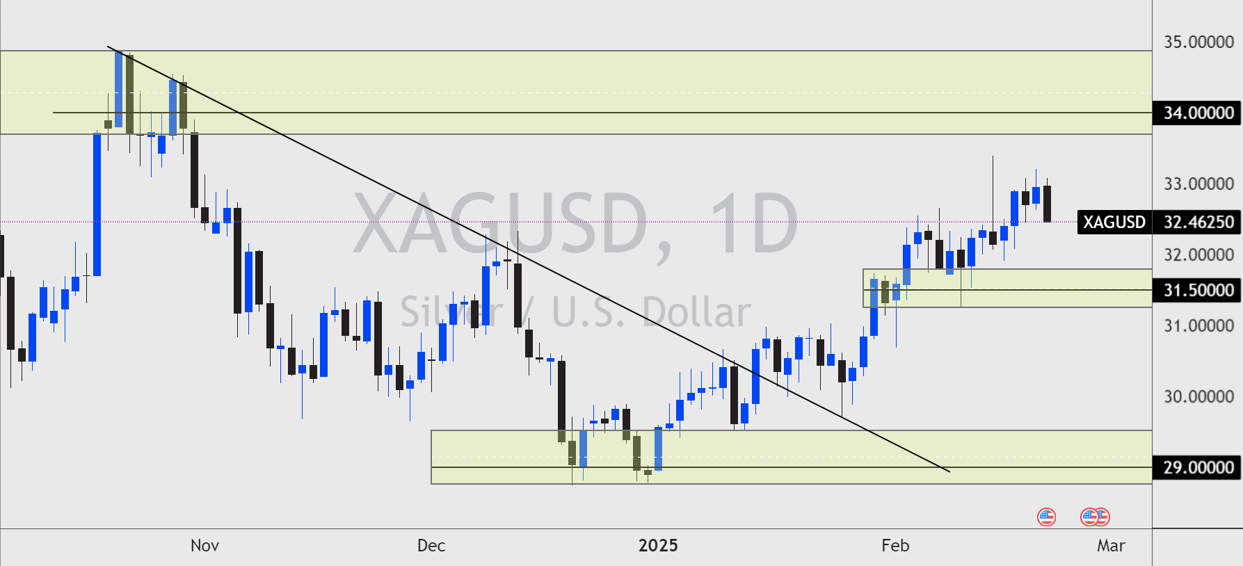 Daily chart of XAGUSD (Silver vs US Dollar) showing a sustained bullish trend above the broken descending trendline.