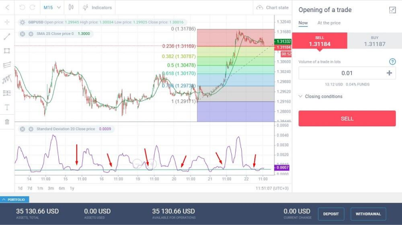 Trading platform screenshot showing GBP/USD price chart with Fibonacci retracement levels