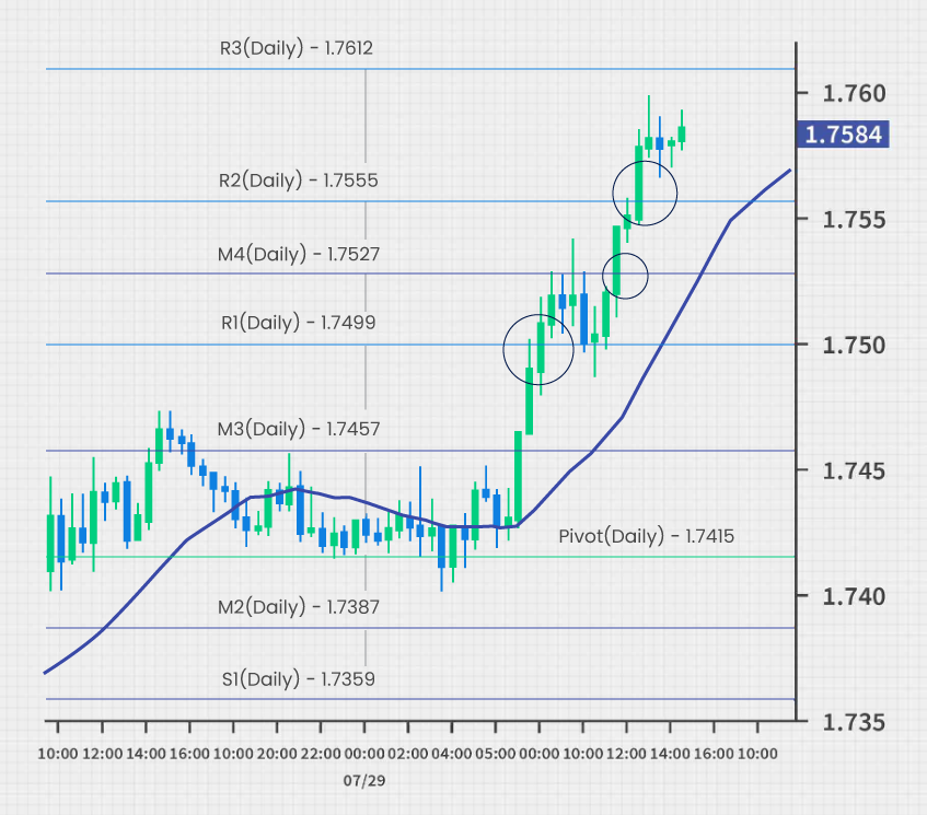 This is a candlestick chart showing pivot points and resistance/support levels.