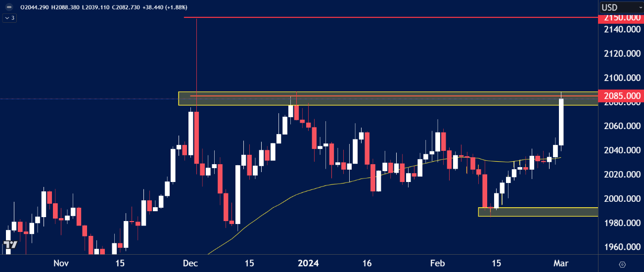 "XAU/USD daily chart showing a strong bullish breakout above the 2085.000 resistance zone