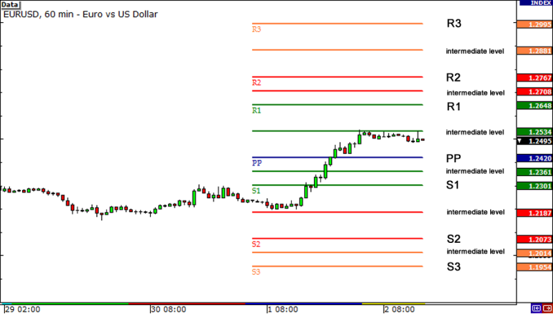 a 60-minute candlestick chart of EUR/USD showing pivot point levels