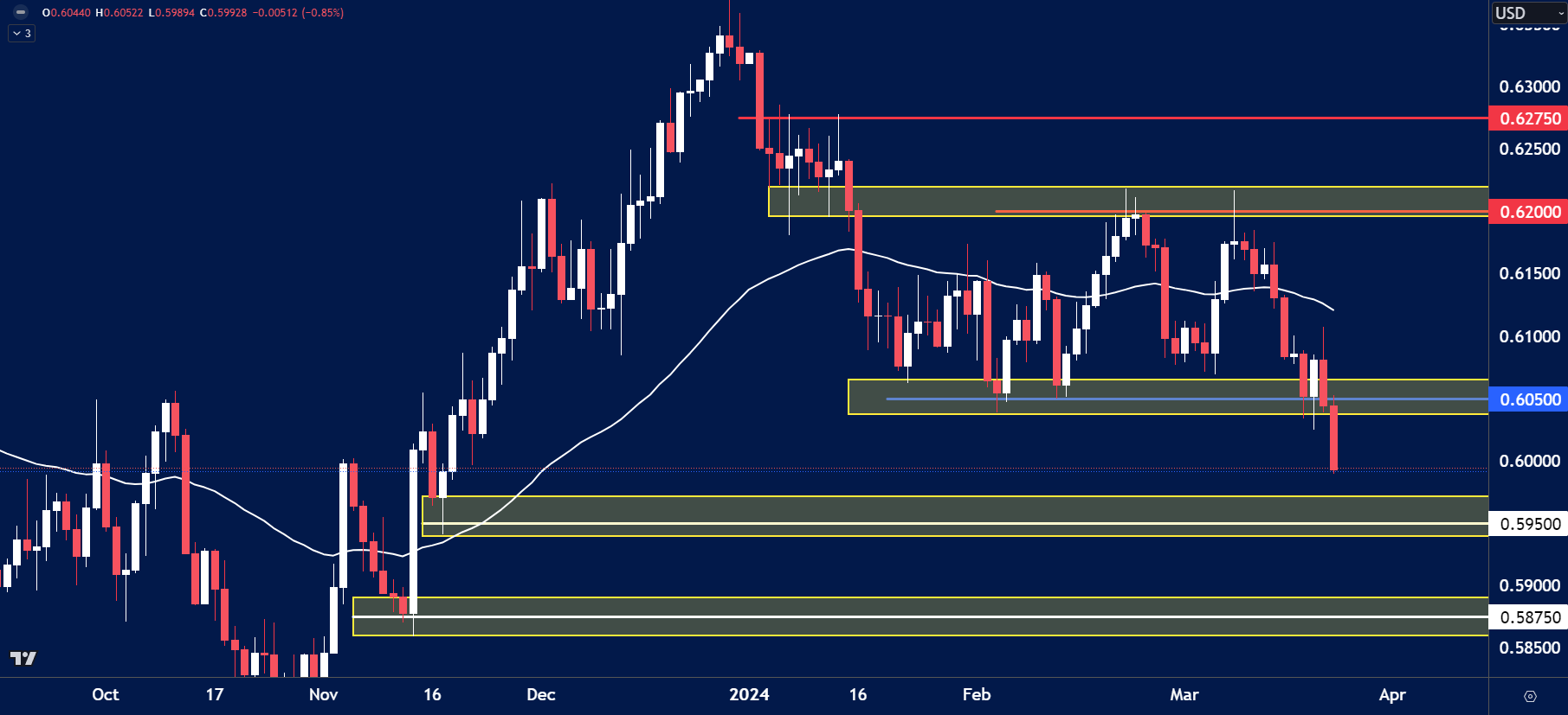 NZDUSD chart analysis for March 25th