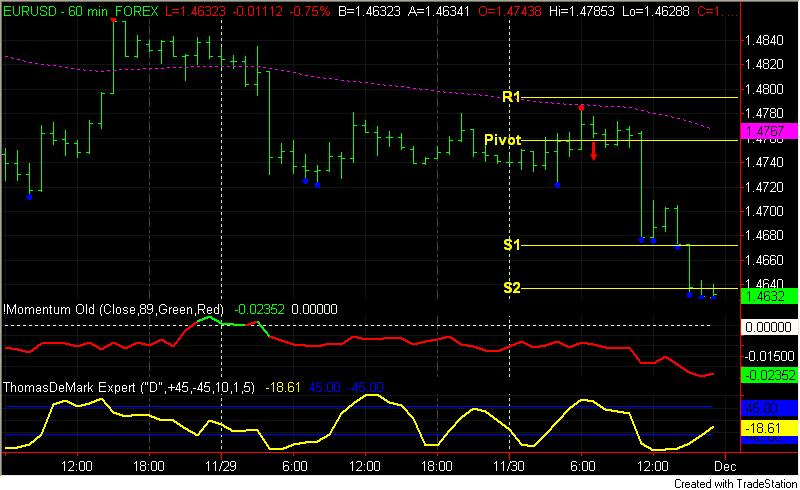 a 60-minute EUR/USD chart displaying pivot point levels and technical indicators