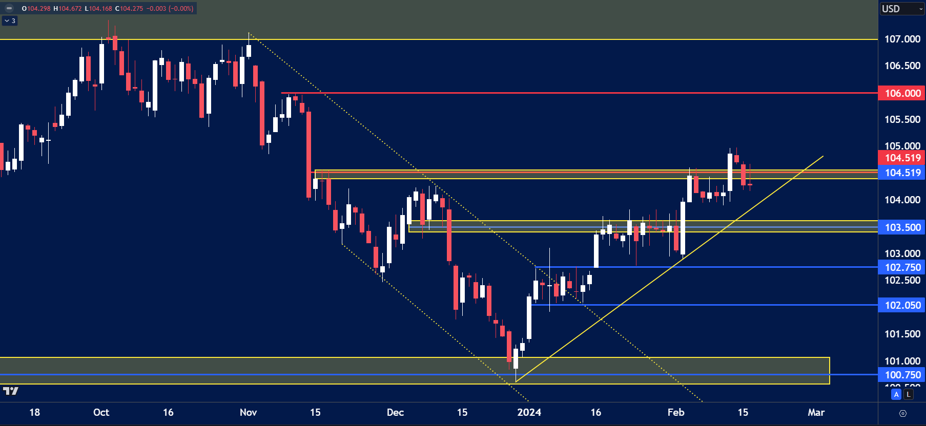 USD Index (DXY) daily chart displaying a recovery trend from December lows, with price action forming higher lows and testing resistance at the 104.50 level