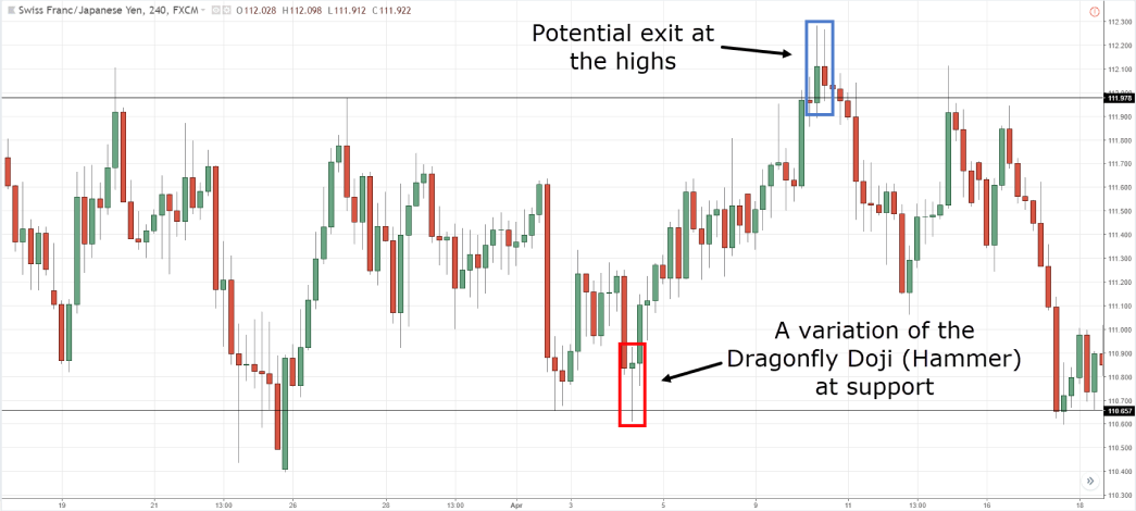 This chart highlights a trading setup featuring Dragonfly Doji (Hammer) and Potential exit.