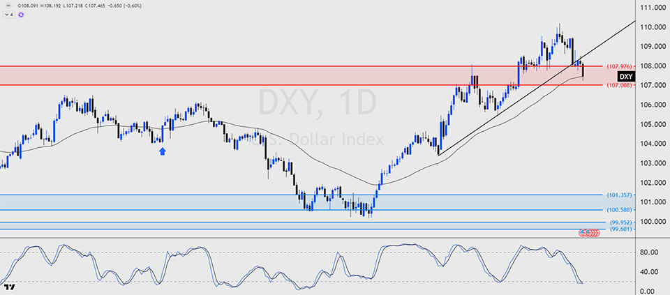 DXY daily chart displaying a recent pullback from the 109.000 level, with price now testing the red support zone around 107.000–107.976.