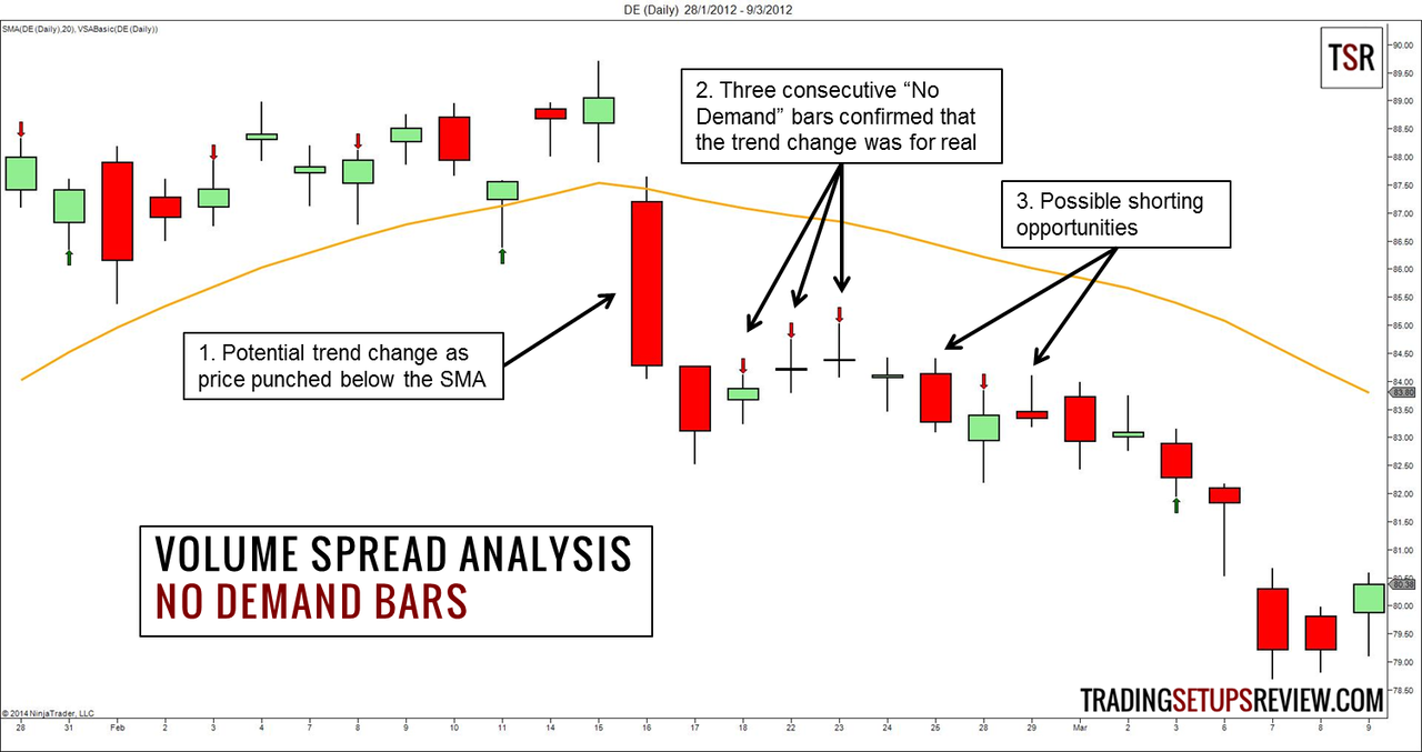 Volume spread analysis (VSA) strategy