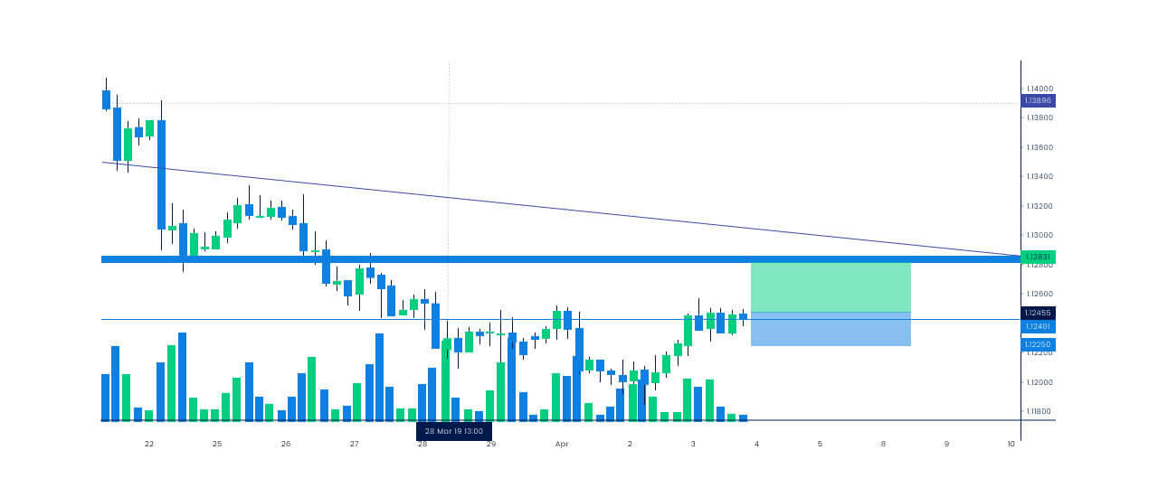 continuation range occurs within an existing trend in the market.