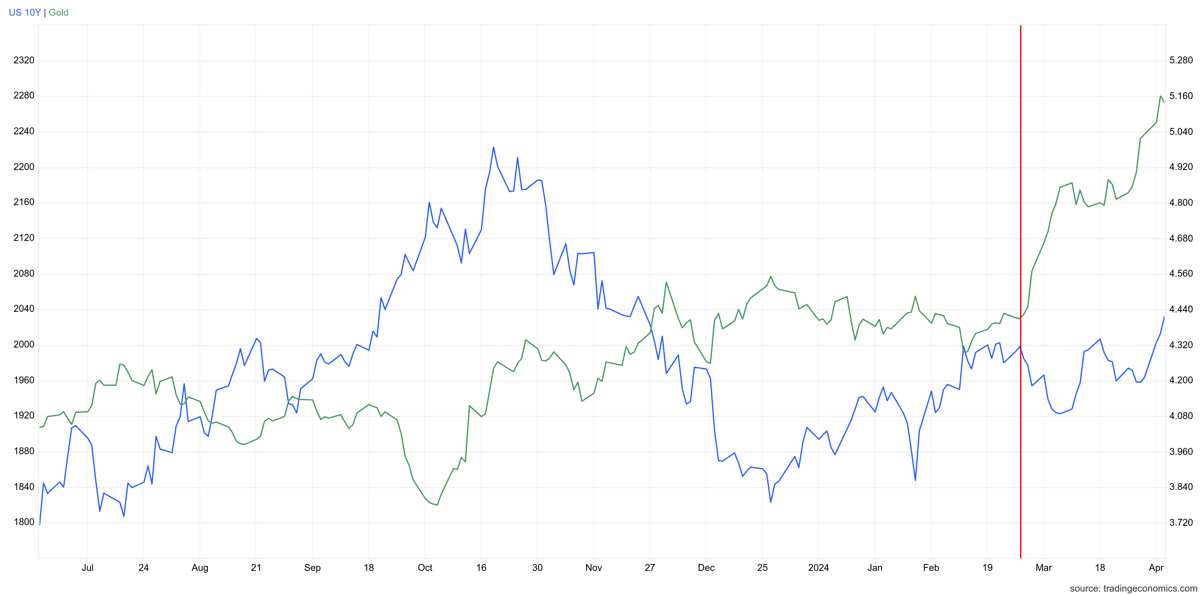 line chart comparing US 10-year Treasury yields