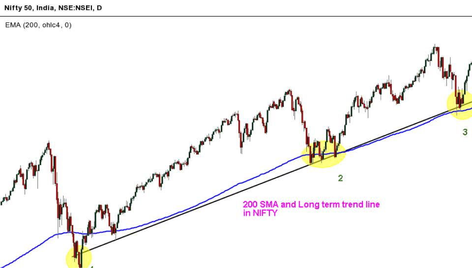 Moving averages smooth out price fluctuations, creating a trend line.