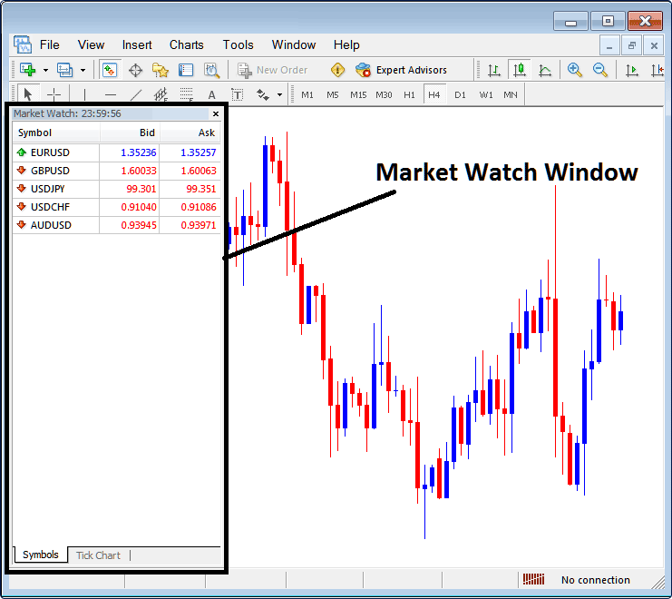 a screenshot of the MetaTrader 4 platform with the "Market Watch" window highlighted and labeled