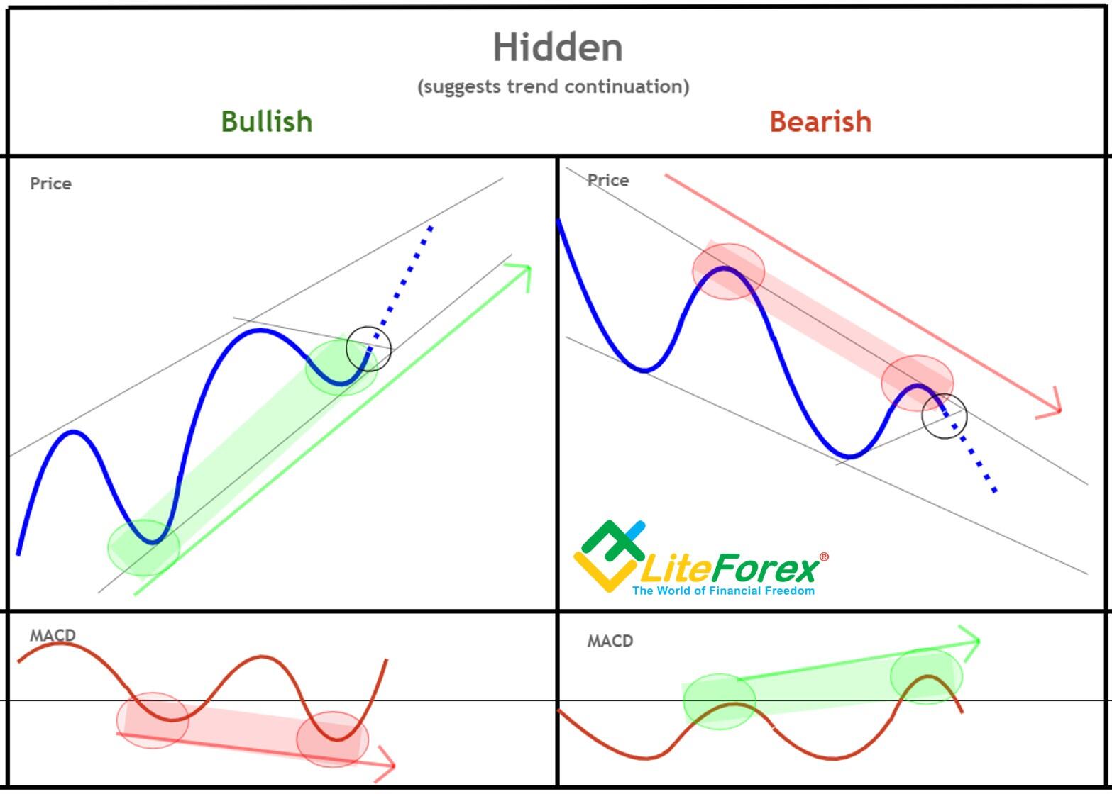 Bearish hidden divergence is observed within an uptrend, indicating a possible reversal or a weakening of the upward momentum.