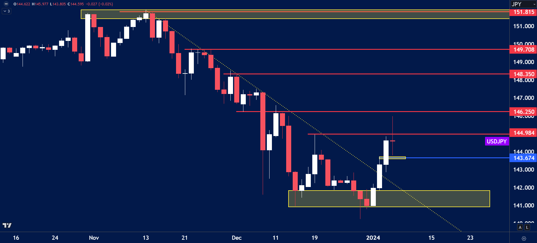 USDJPY daily chart showing a recent break above a descending trendline from the November highs.