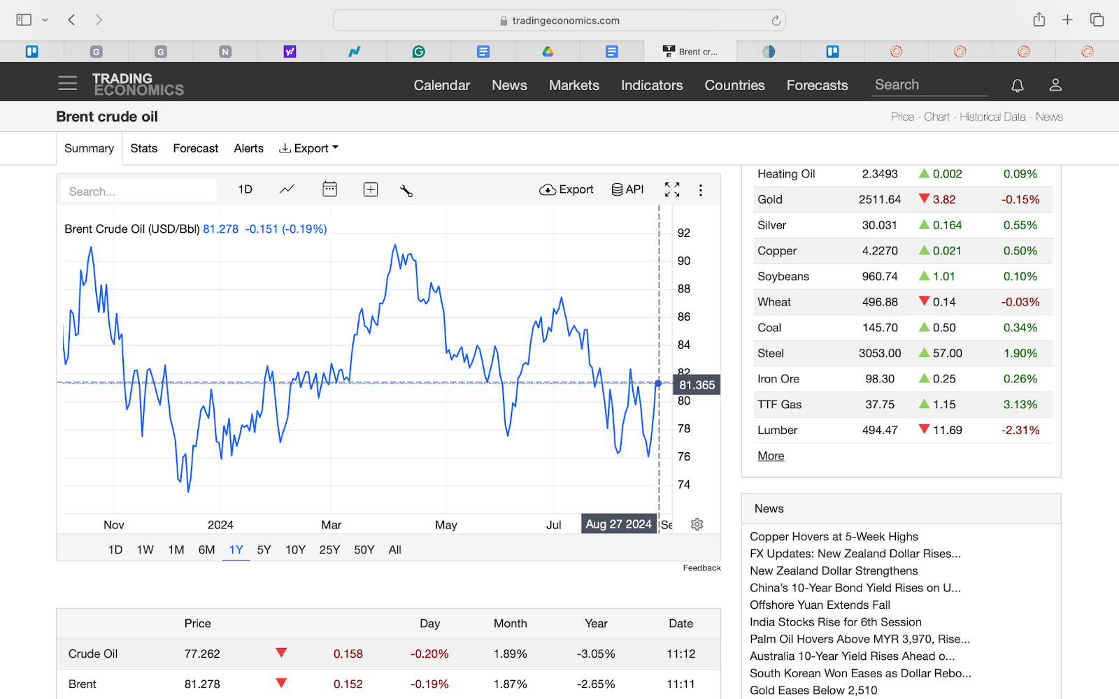 Screenshot of Brent crude oil price chart from Trading Economics showing a 1-year trend with recent price at $81.278 and minor daily decrease of 0.19%.