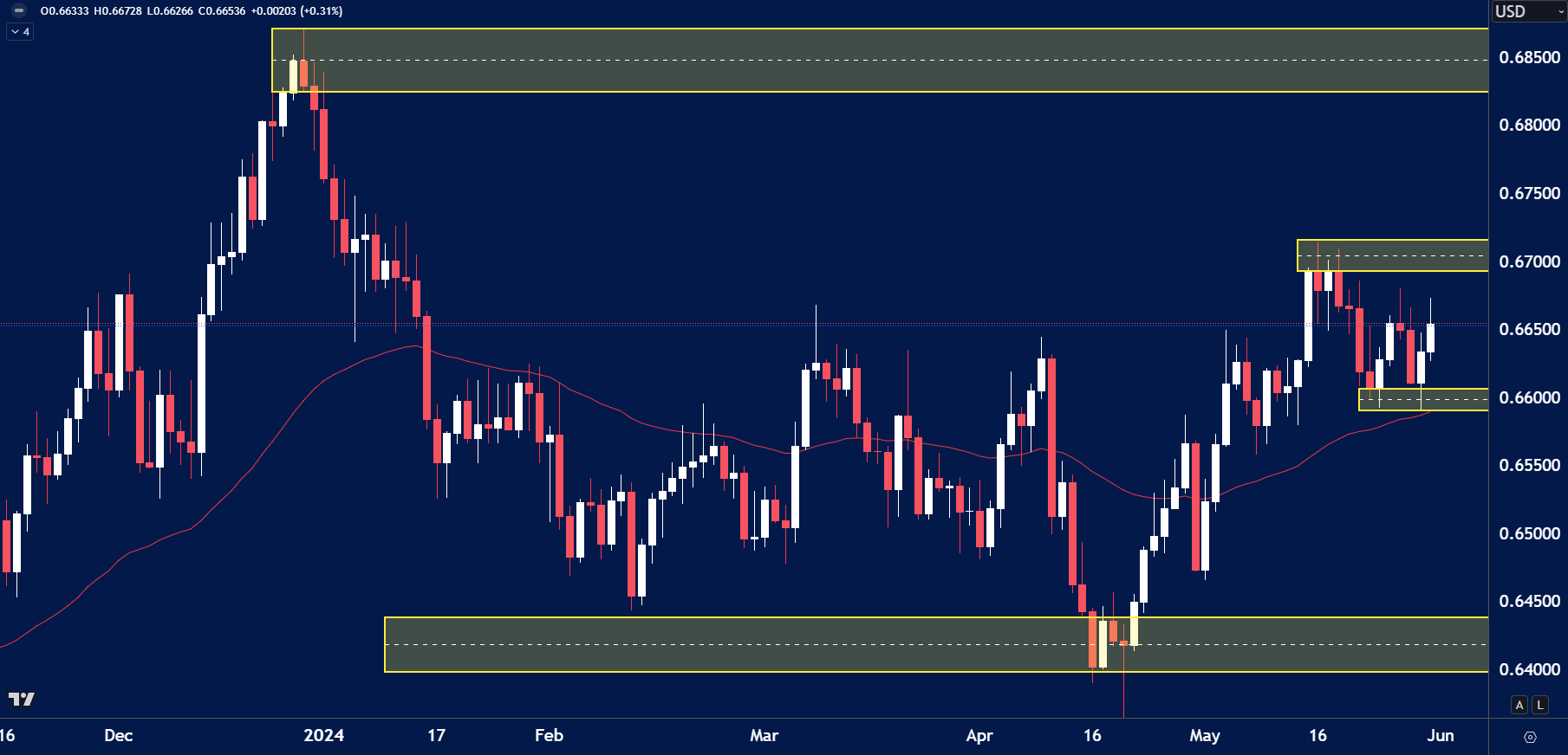 a candlestick chart showing the price action of a currency pair, with key support and resistance zones marked in yellow boxes