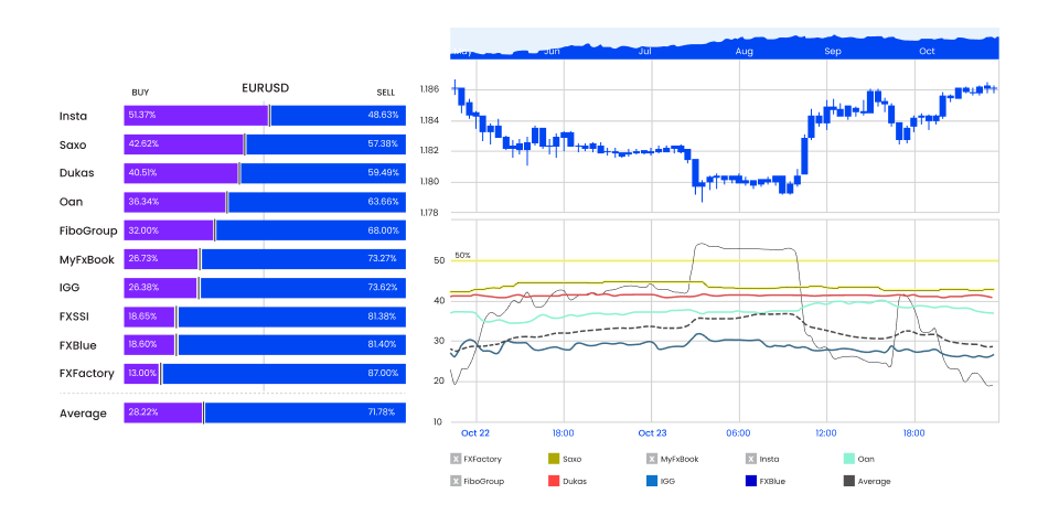 The open position ratio is the percentage of each major currency’s open positions relative to the total open positions for all the pairs on the forex platform.