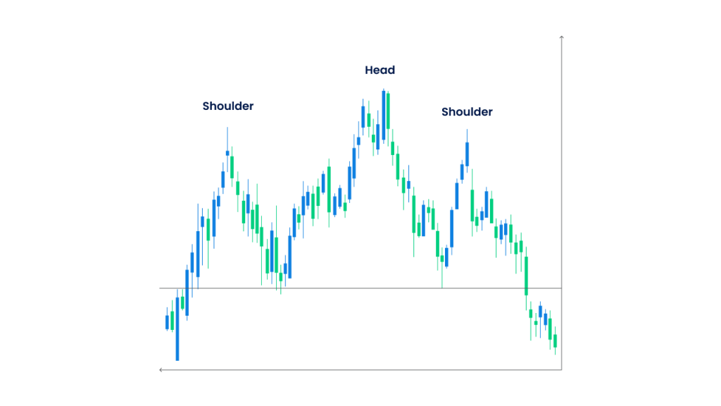This image illustrates the Head and Shoulders pattern, a popular bearish reversal pattern in technical analysis.