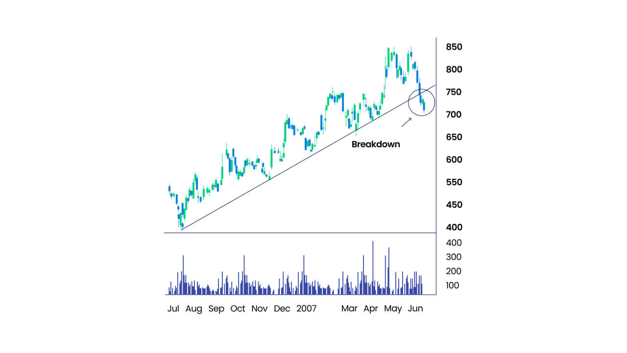 A candlestick chart showing an upward trendline from July to June, with a "Breakdown" point marked where the price falls below the trendline.