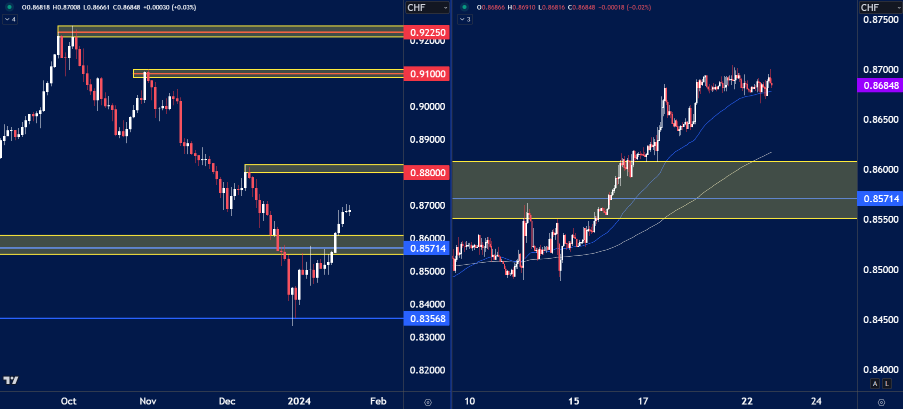 Side-by-side candlestick charts of the USD/CHF currency pair showing a recent bullish trend.