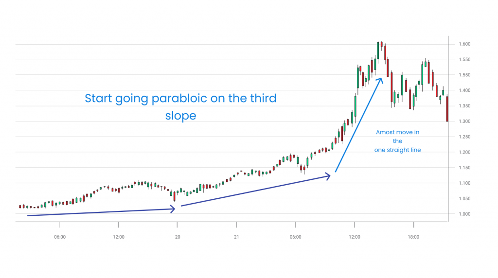 Parabolic trailing stop-loss technique