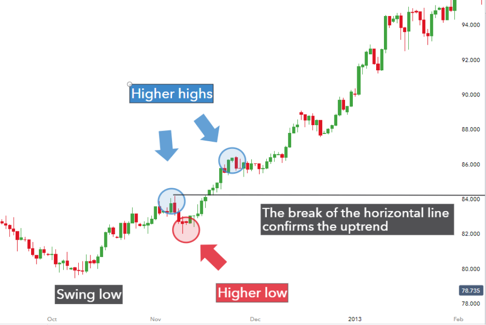A candlestick chart illustrating an uptrend confirmation using price action. The chart marks a swing low followed by a higher low