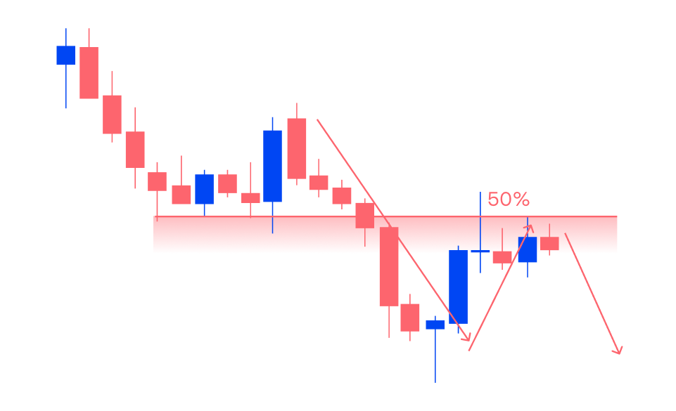 Trend following retracement entry