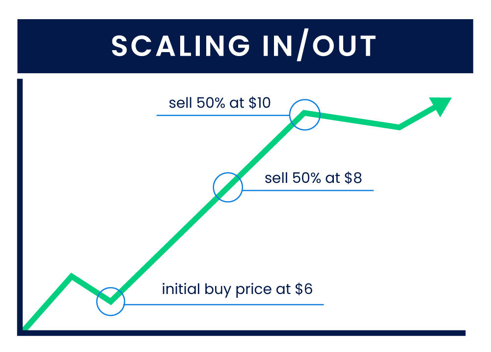 This chart illustrates a scaling in/out strategy.