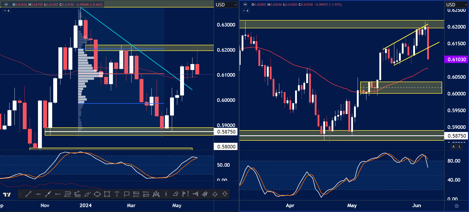 a dual-panel trading chart of a forex pair showing higher timeframe on the left and lower timeframe on the right.