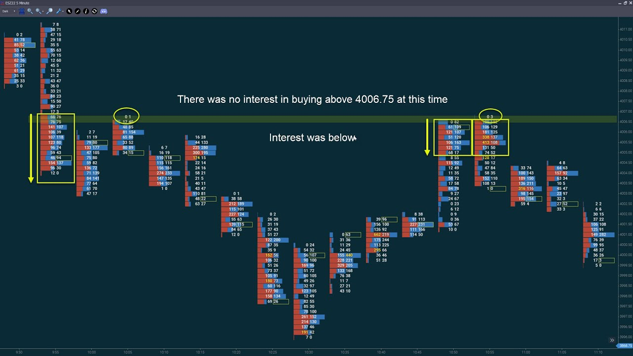 a Footprint Chart, a trading tool used for analyzing order flow and volume at price levels.