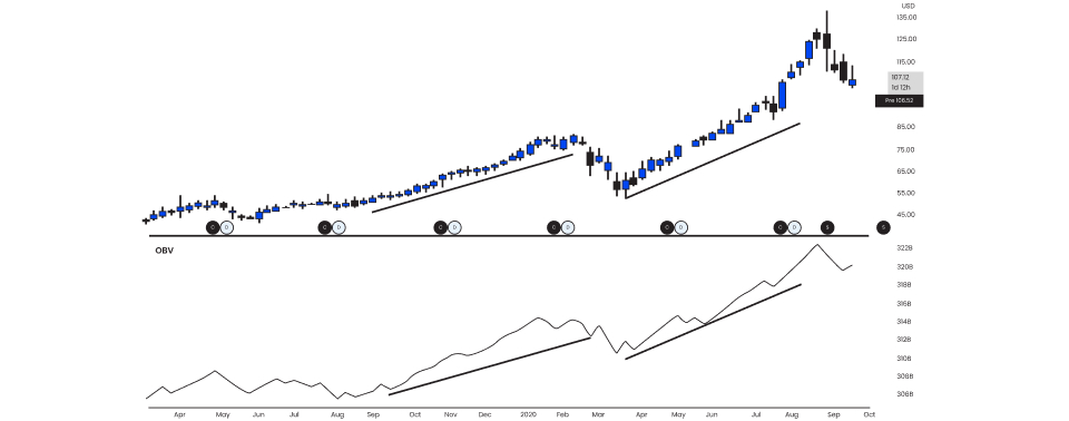 Trend confirmation signal